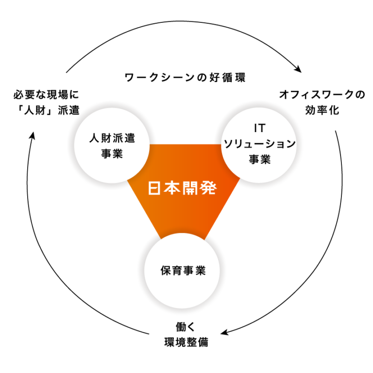 事業内容 – 日本開発株式会社